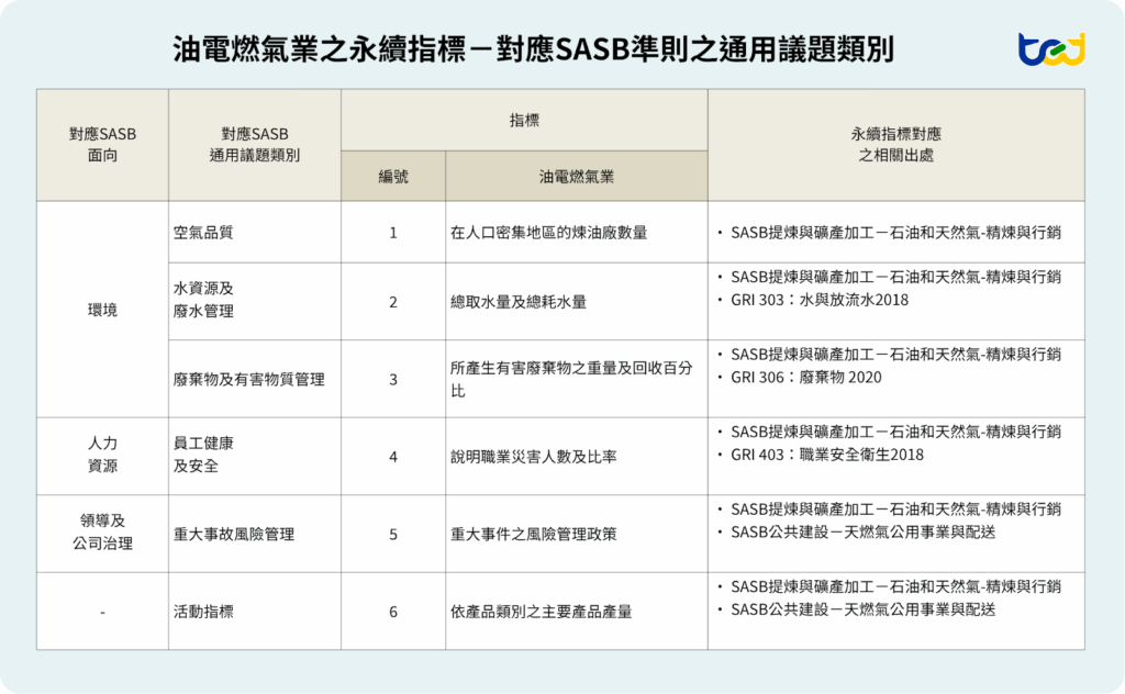 圖五、油電燃氣業之永續指標－對應SASB準則之通用議題類別