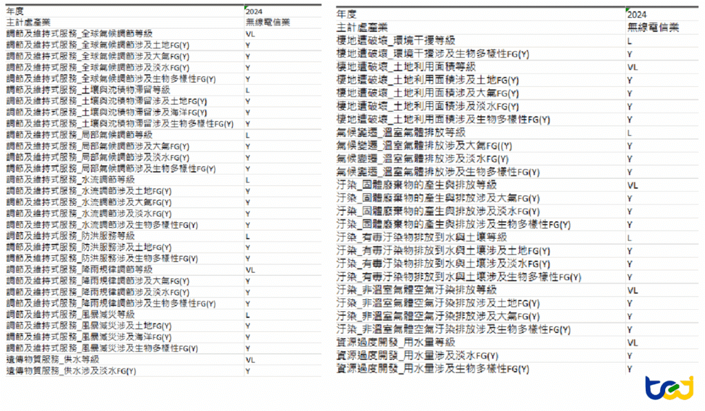 透過產業轉換之Encore資料庫依賴與影響重要性－台灣大