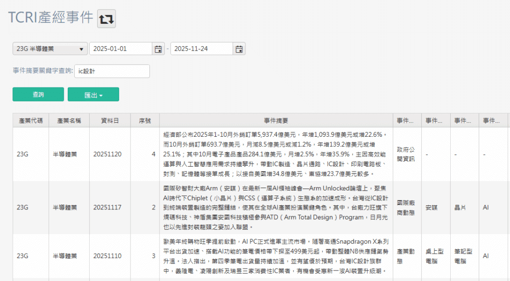 想獲得更多IC設計業資訊？-TCRI看門狗_產經事件資料庫