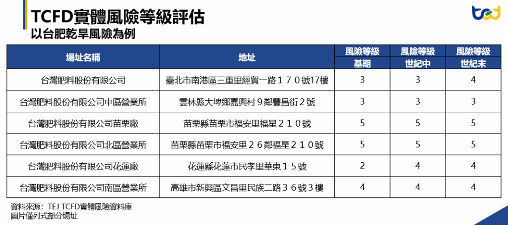 TEJ TCFD實體風險等級評估,以台肥乾旱風險為例_從ESG揭露到自然相關實體風險:空間資料展開永續研究新方向
