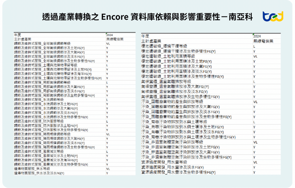 圖十、透過產業轉換之Encore資料庫依賴與影響重要性-南亞科