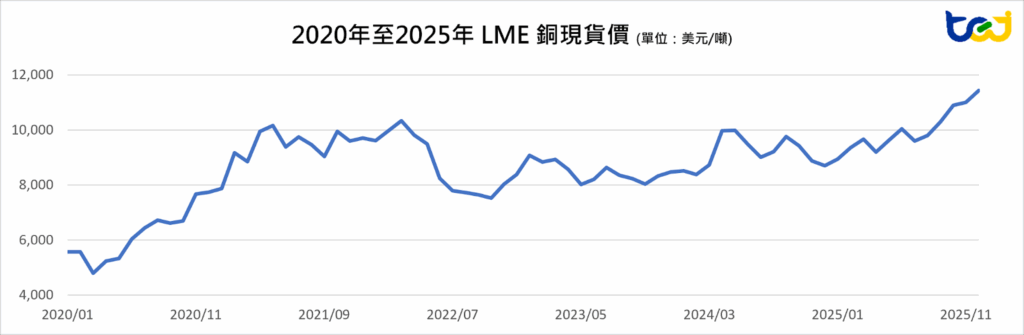 2020年至2025年 LME 銅現貨價 (單位:美元/噸)