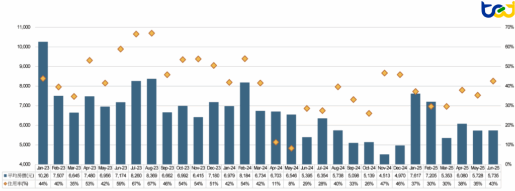 圖一、花蓮地區旅館平均房價及住房率統計 (單位:新台幣(元)、%)