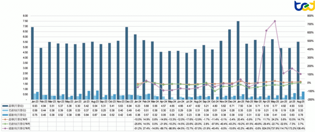 圖五、上市櫃花東地區飯店公司月營收及YOY (單位:新台幣(億元)、%)