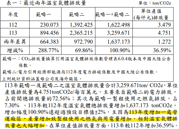 圖九、湯石照明於2024年揭露之溫室氣體