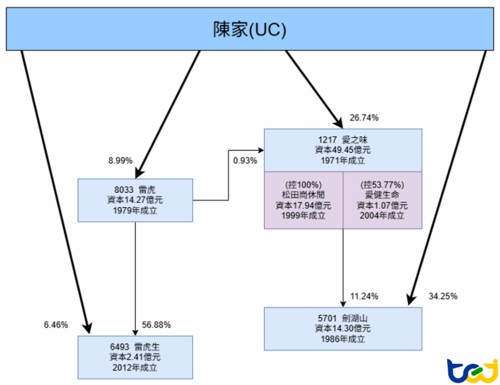 圖三、耐斯集團之投資鏈:2024/12