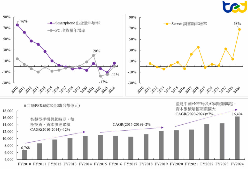 圖三、主要裝置需求成長率與國內主要EMS上市公司年底不動產、廠房及設備(PP&E)成本金額