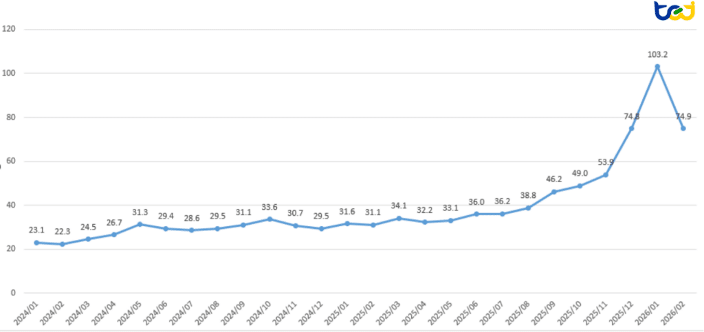 圖一、2024 至 2026/02/10 之倫敦白銀定盤價 (單位:美元/盎司)
