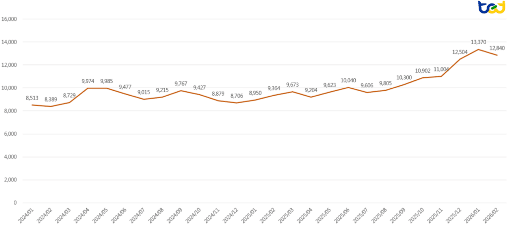 圖二、2024 至 2026/02/10 之LME銅現貨價 (單位:美元/頓)