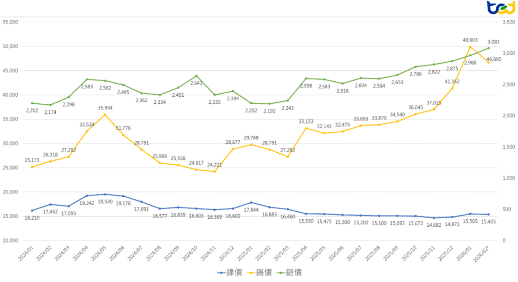 圖四、2024 至 2026/02/10 之鋁、鎳及錫之市場報價 (單位:美元/頓)
