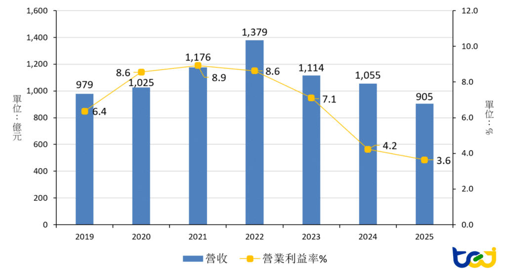 圖一、2019~2025年台灣自行車產業營收、獲利表現 (公開發行以上公司) 