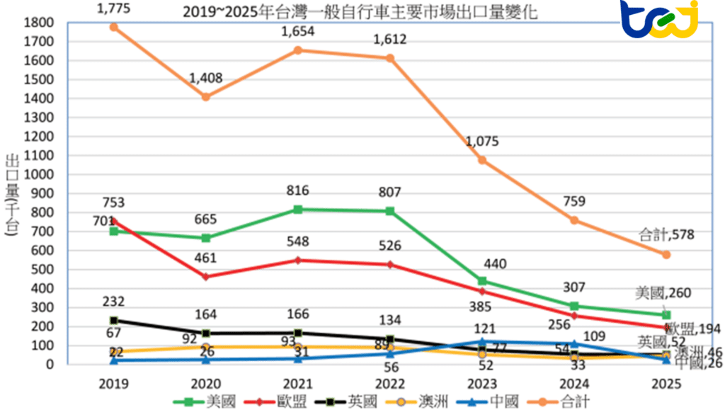 圖三、2019~2025年台灣一般自行車主要市場出口量變化(不含電動自行車)