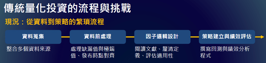 圖1:傳統量化投資的流程與挑戰