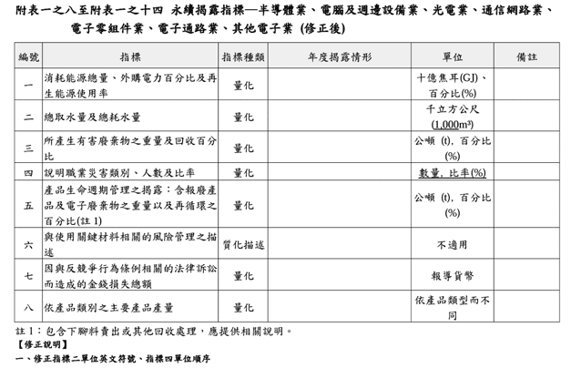 永續報告書作業辦法（附表一之八至附表一之十四）永續揭露指標─資訊與電子業者