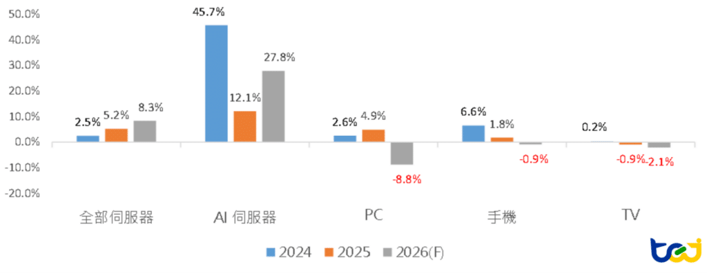 圖四、各終端裝置出貨量成長率預測