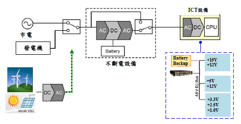 圖五、傳統資料中心電源系統架構