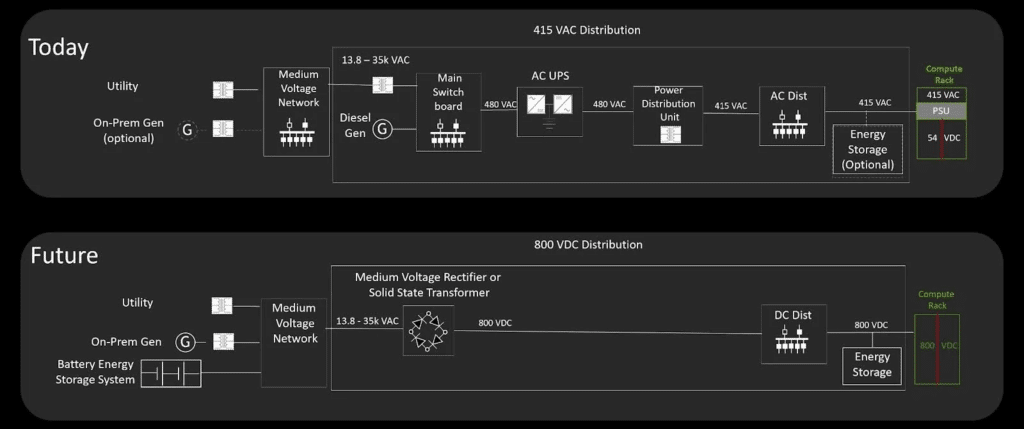 圖七、新一代AI工廠中的800 VDC配電系統