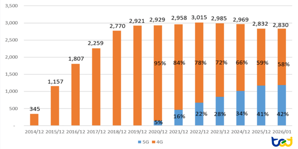 圖三、2014年至2026年01月台灣電信業行動通訊帳號數