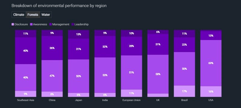 美國企業的整體表現則明顯落後。僅約31%的企業進入較高評級,在水資源與森林議題上的高分比例也偏低,分別只有26%與16%。取自《2026年企業體質總檢驗》報告