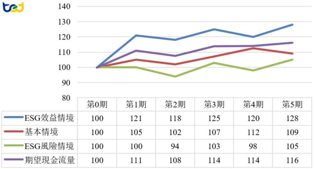 期望現金流量圖示