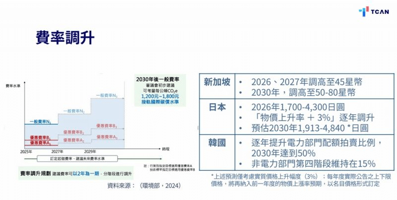 台灣必須逐步調升碳費費率,才能接軌國際標準。取自台灣氣候行動網絡研究員林雨璇簡報