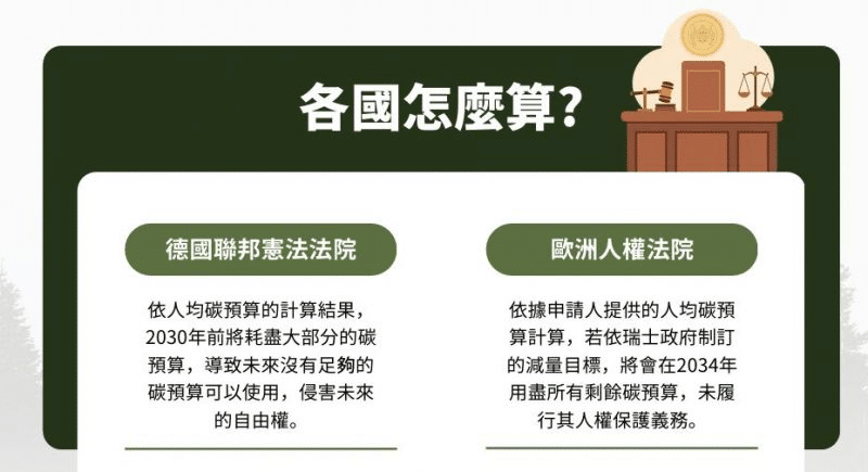 國際間已出現以「氣候訴訟」促使政府提高減碳承諾的案例,例如荷蘭與德國。取自環境權保障基金會專職律師黃馨雯簡報