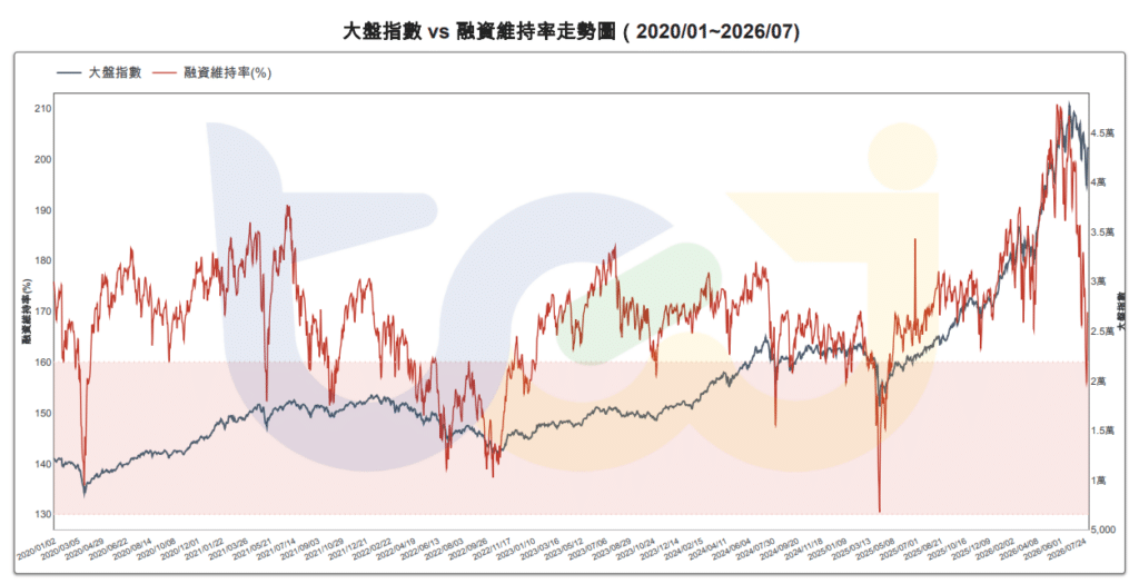 圖一、大盤指數 vs 融資維持率走勢
(資料來源:TEJ籌碼資料庫_融資融券)