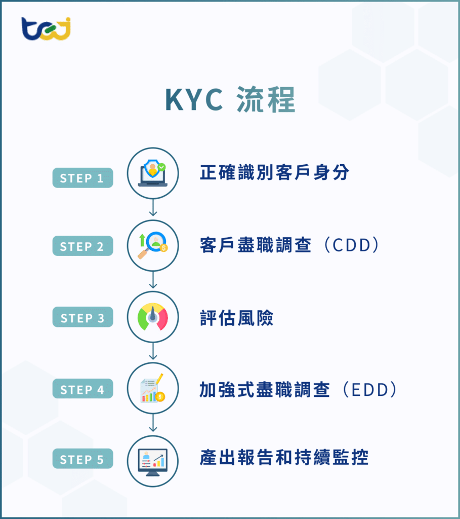 KYC 流程