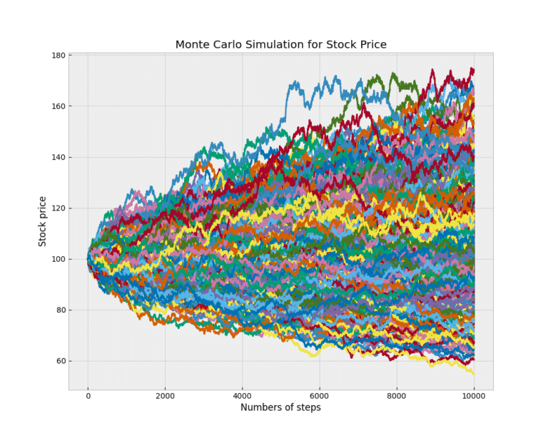 Options Pricing with Monte Carlo Simulation - TEJ