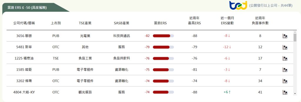 TESG事件雷達監測報表，兩衡量標準快速警示 