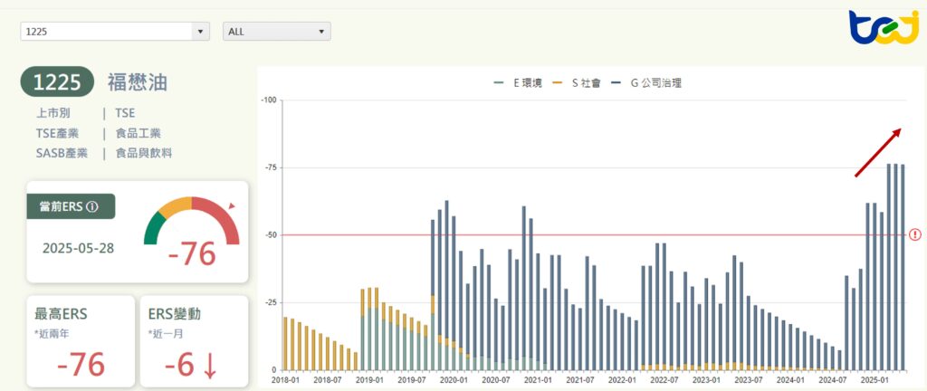 福懋油(1225)自2025年起事件雷達分數不斷下滑 