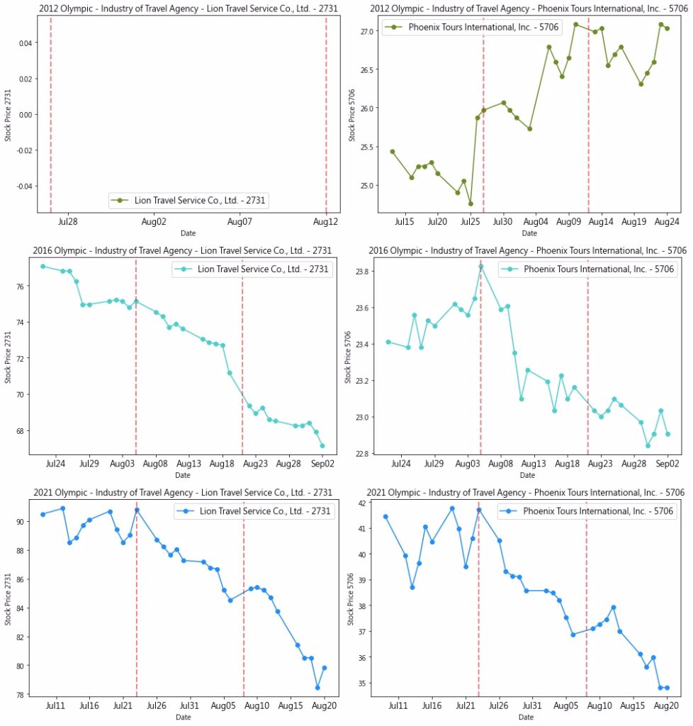 Is There an Olympic Market Trends? Analyzing the market trends of ...