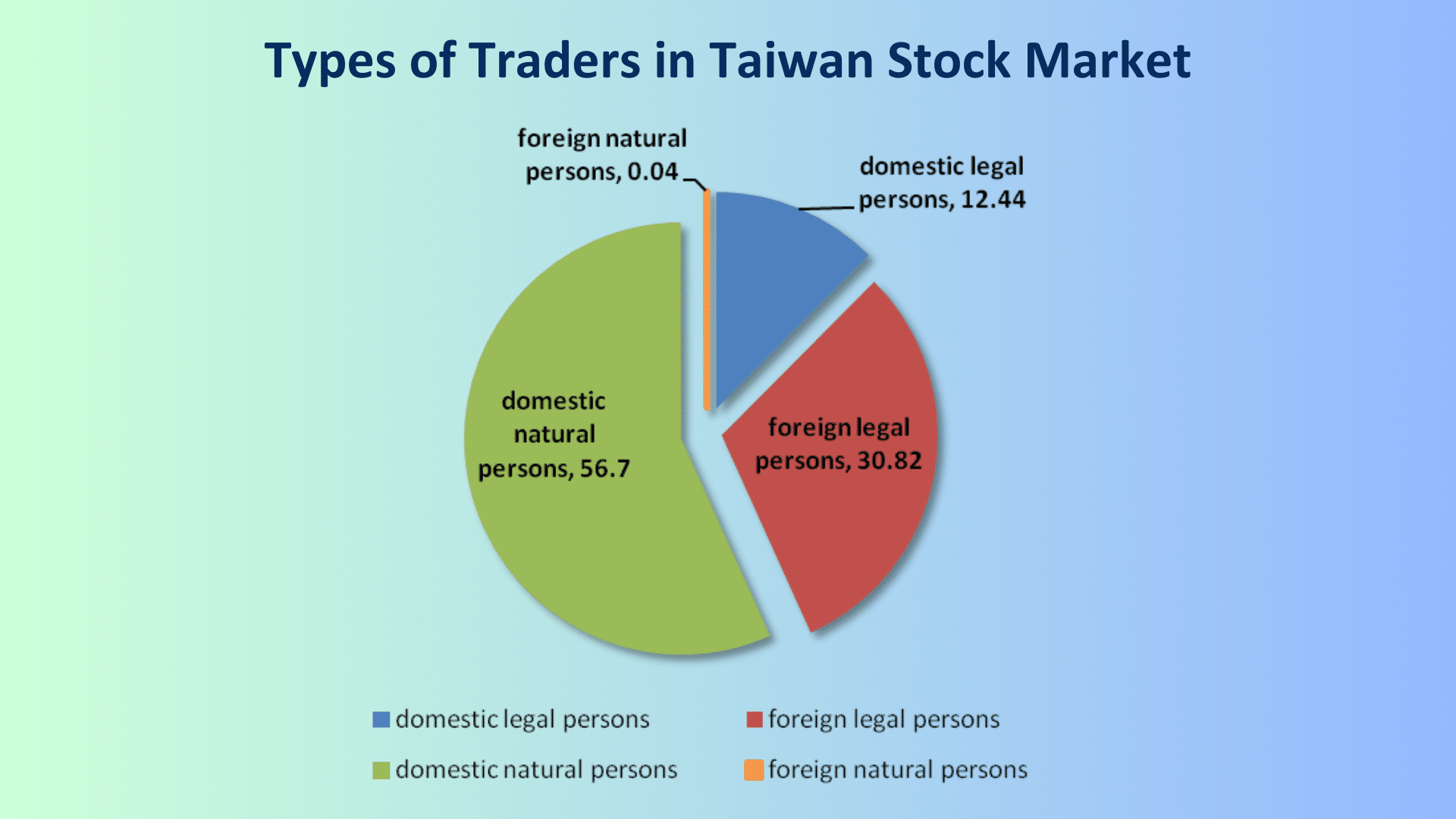 Empirical Analysis of Retail Investors Trading Behavior in the Taiwan