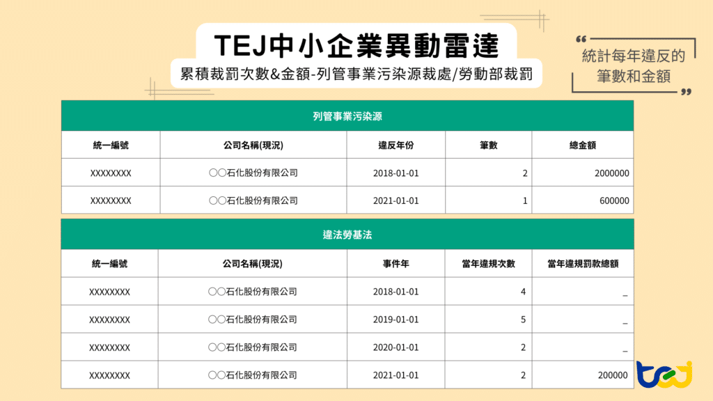 中小企業異動雷達 - 清楚揭示每筆裁罰的違規法條、金額與違規類型，協助授信人員快速掌握企業違規紀錄與風險程度，提升授信決策的透明度與效率。