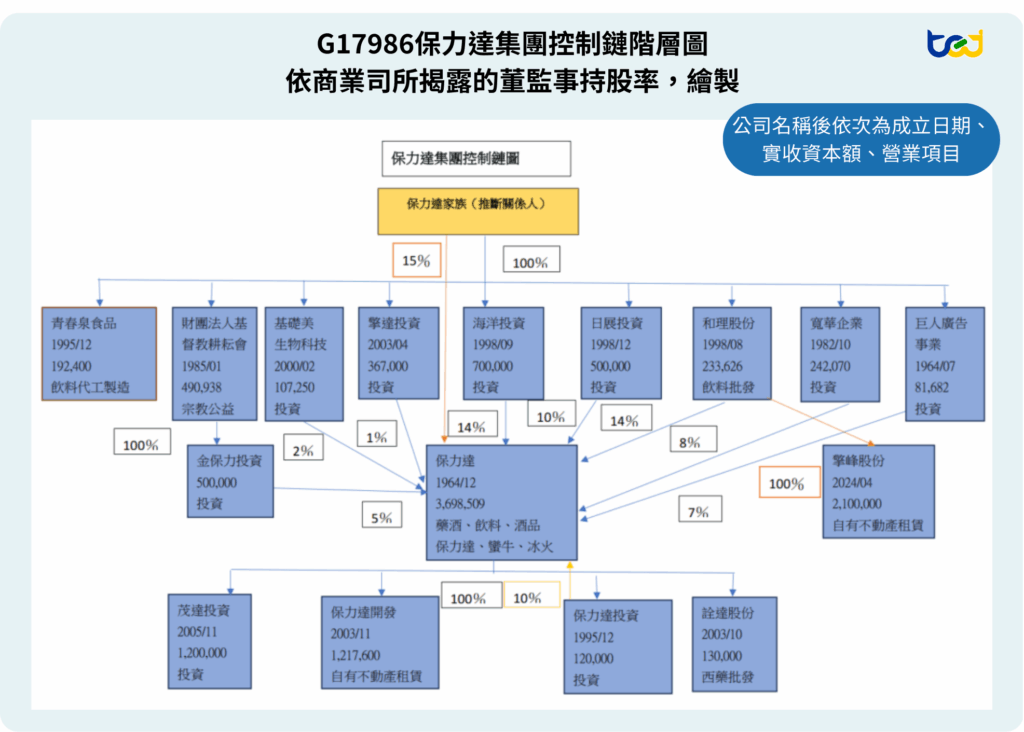 保力達集團的控制鏈圖