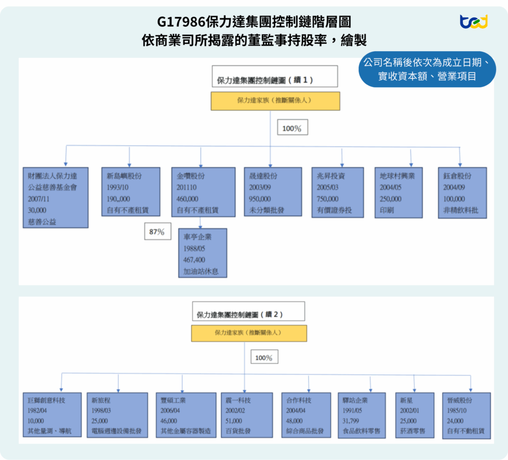 保力達集團的控制鏈圖