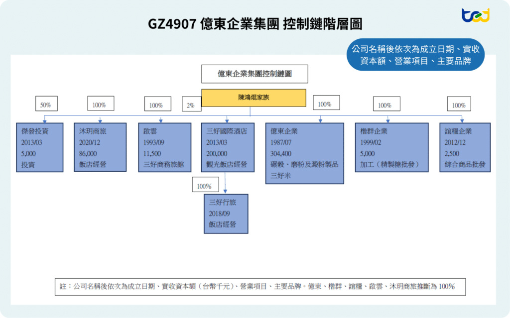 圖四、億東企業集團所屬事業體圖