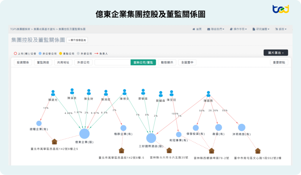 圖二、億東企業集團控股及董監關係圖