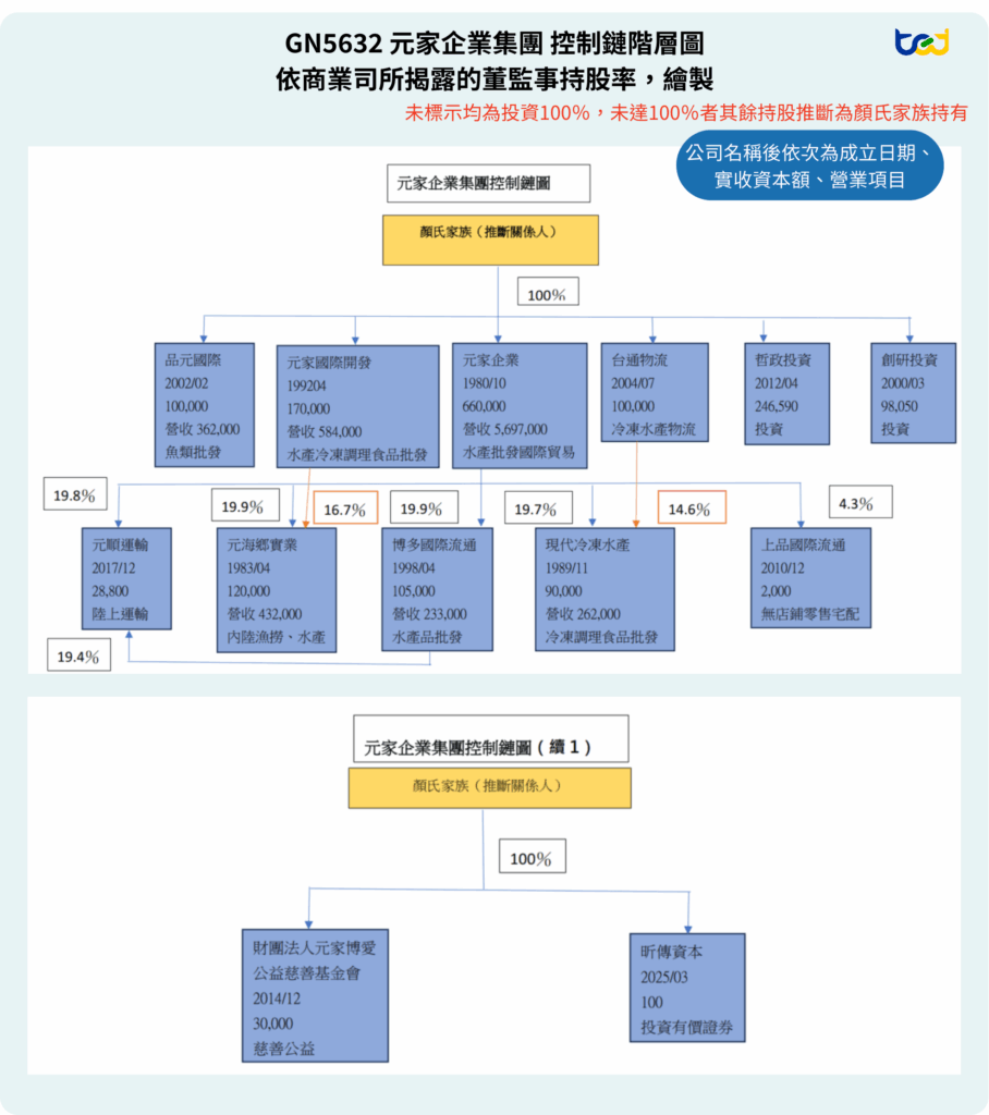 元家企業集團控制鏈