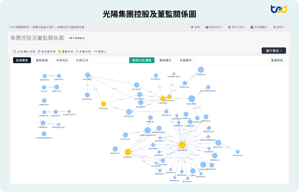 圖一、光陽集團控股及董監關係圖