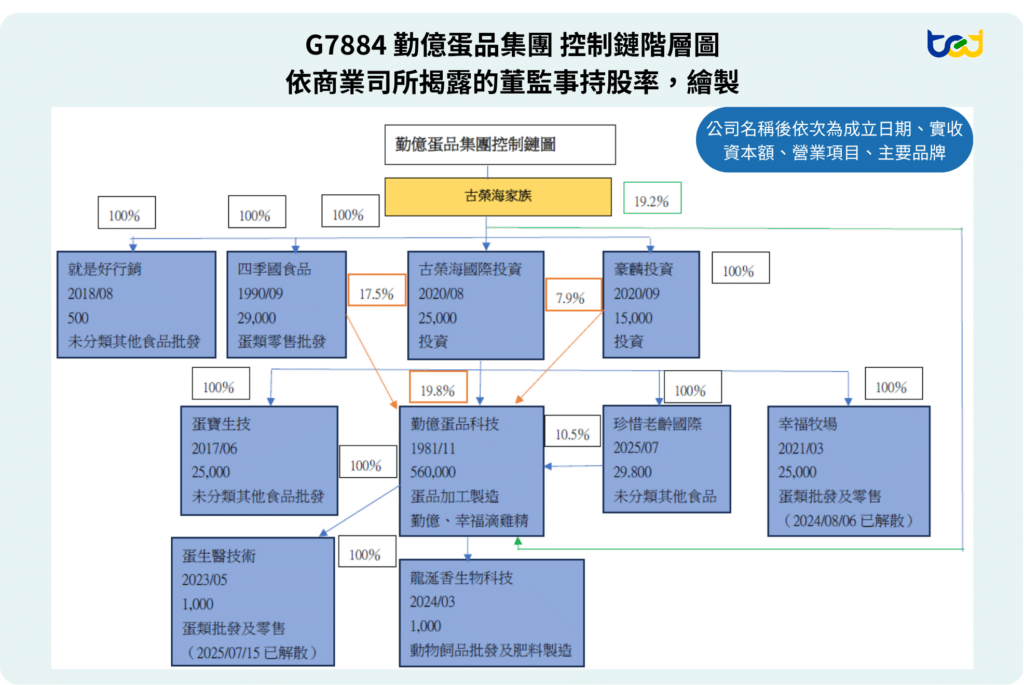 圖二、勤億蛋品集團所屬事業體圖