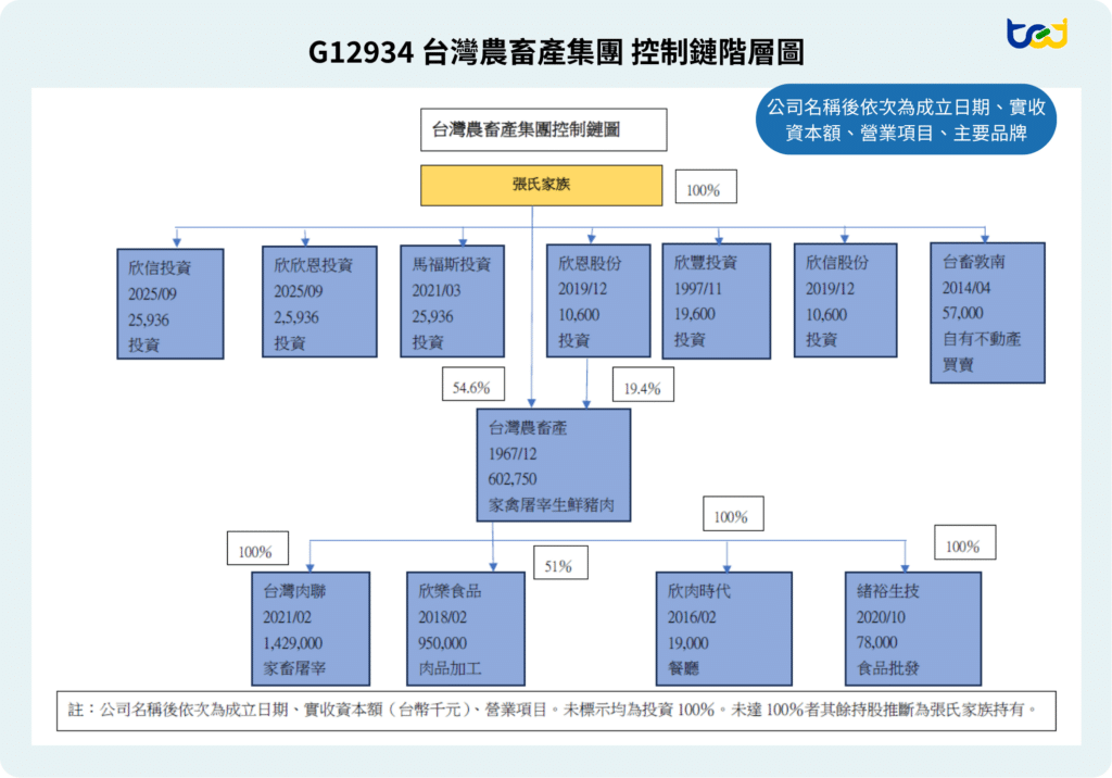 圖二、台灣農畜產集團所屬事業體圖