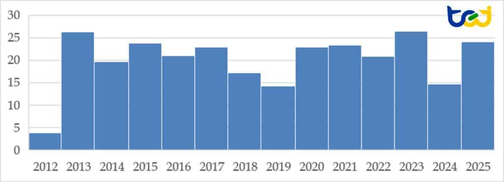 圖四、各年度公開收購溢價率中位數