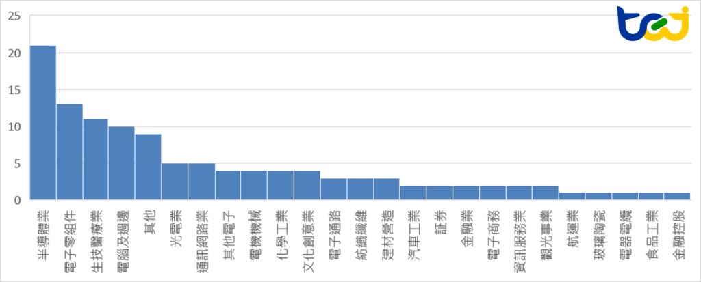 圖一、各產業公開收購正溢價案件數量統計