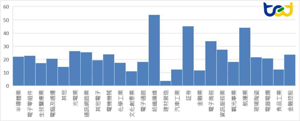 圖二、各產業公開收購溢價率中位數