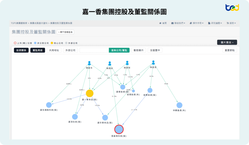 圖二、嘉一香集團控股及董監關係圖