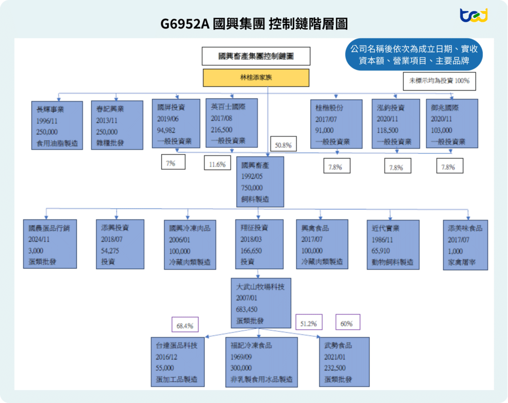 圖二、國興集團所屬事業體圖