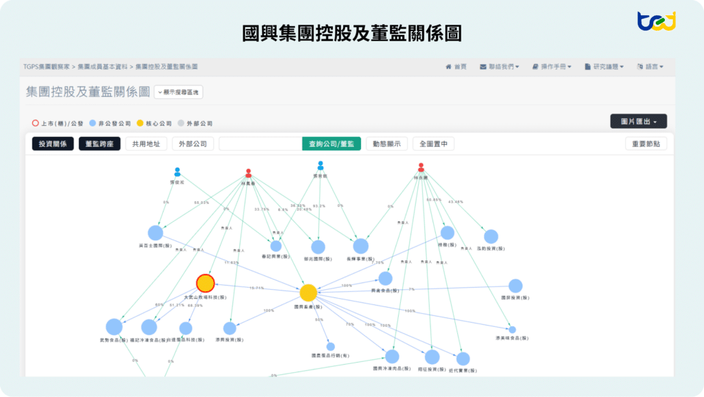 圖一、國興集團控股及董監關係圖