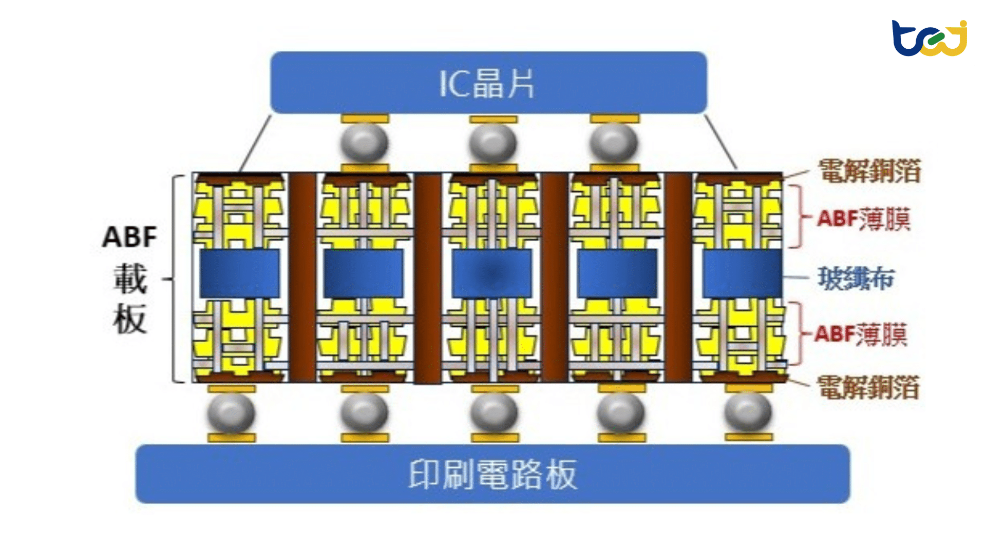 圖一、ABF載板示意圖
