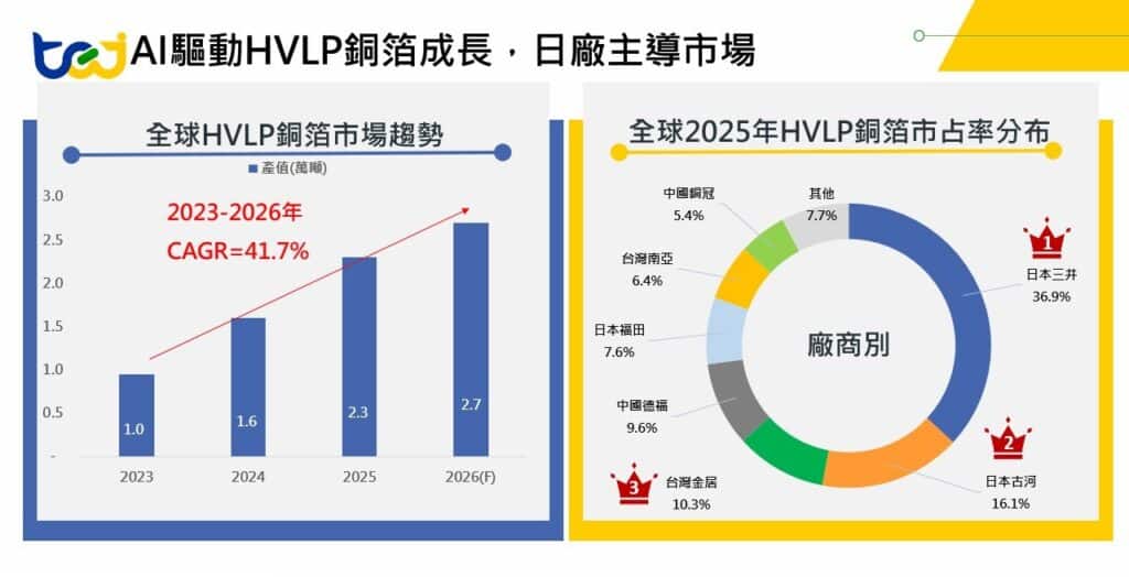 圖三、全球HVLP銅箔市場發展趨勢與2025年市占率分布